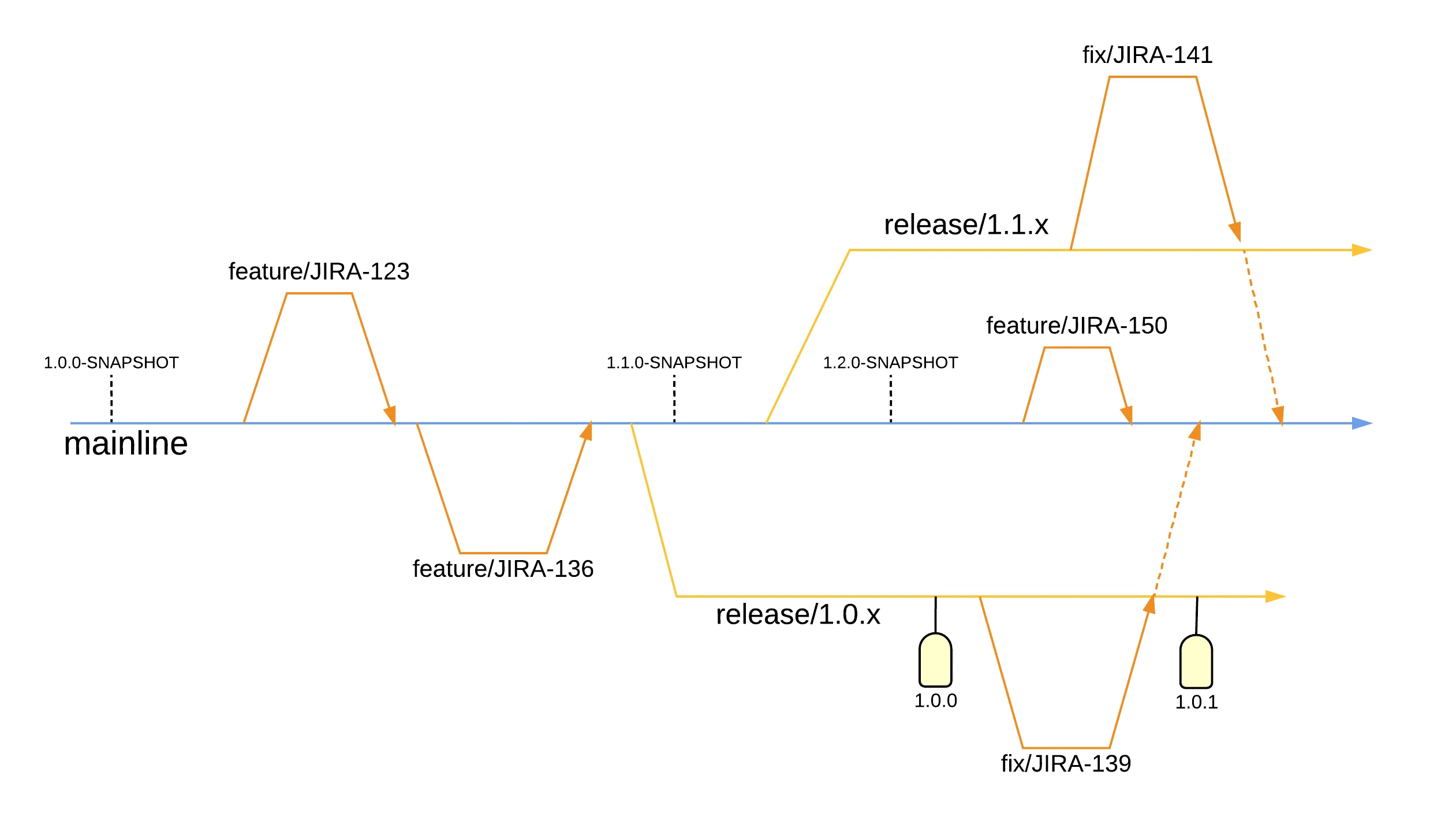 Advanced overview