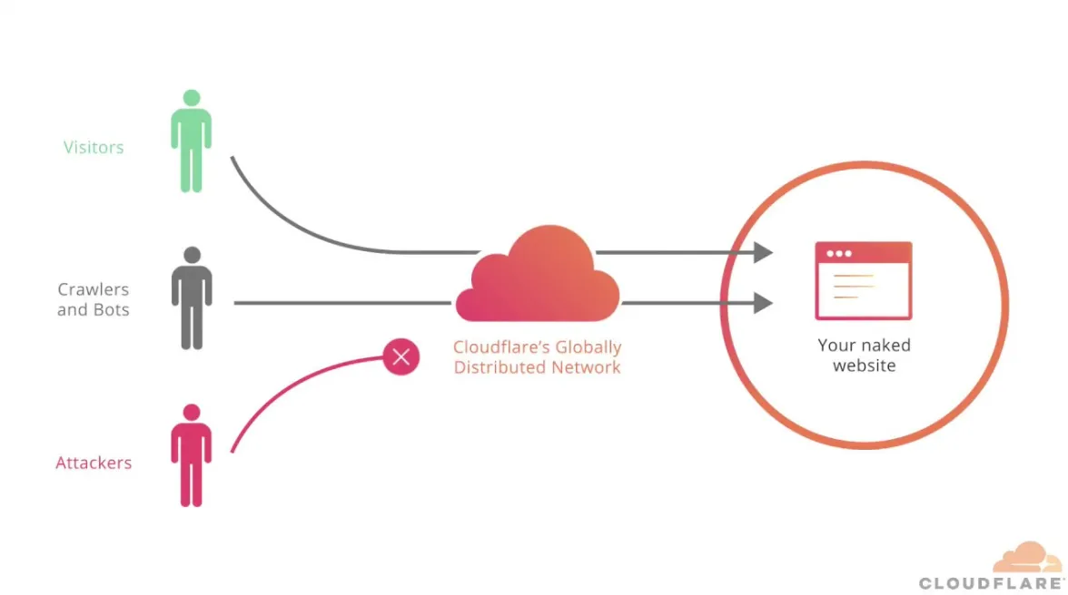 cloudflare-cdn