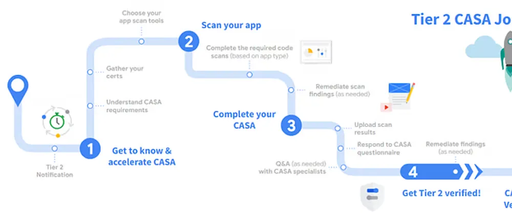 Cover image for Publishing your Google Cloud Project App: Get the CASA Tier 2 certification