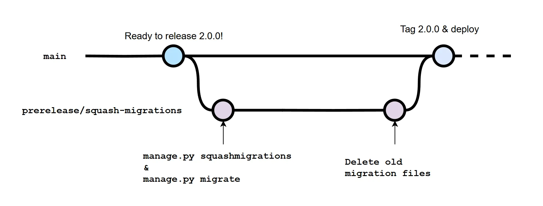 My git workflow for squashing migrations